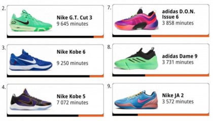 WNBA本赛季球鞋穿着时长榜单：布克居首，科比三款鞋型跻身前十！